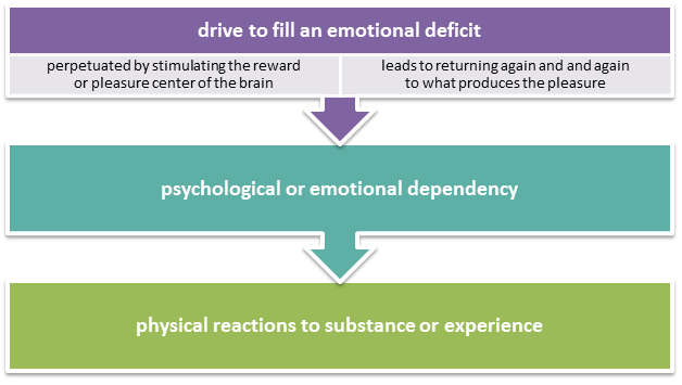 Intervention: Halting the Progress of Chemical Dependency